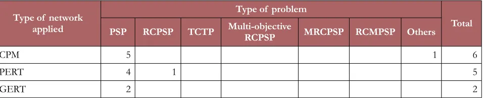 Table 8. Critical Chain and Buffer Management applied per type of problem