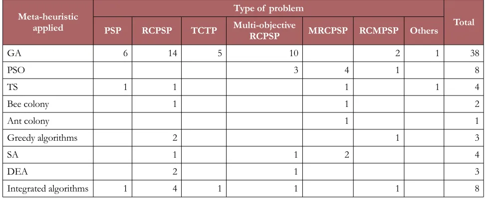 Table 5. Traditional meta-heuristic applied