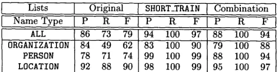 Table 2: SHORT_TRAIN lists applied to SHORT_TRAIN corpus 