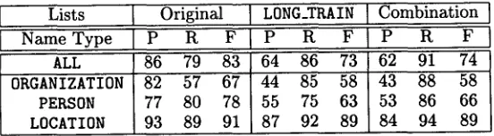 Table 3: SHORT_TRAIN ]ists applied to TEST corpus 