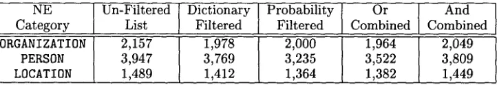 Table 5: Lengths of corpus-derived lists 