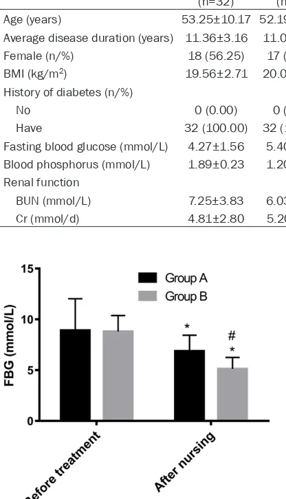 Figure 1. Change of FBG before and after nursing in Group A and Group B. *indicated that the FBG levels of the two groups after nursing were lower than those before the nursing (P < 0.001)