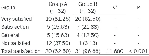 Table 2. Comparison of the adverse complications be-tween group A and group B