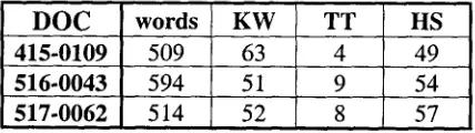 Figure 2: Average Avg of Avgs index terms 