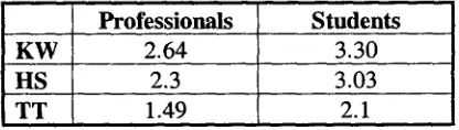 Figure 5: Average ratings, by term type, of professionals and students 