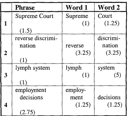Figure 6: Comparison of scores of phrases and single words 
