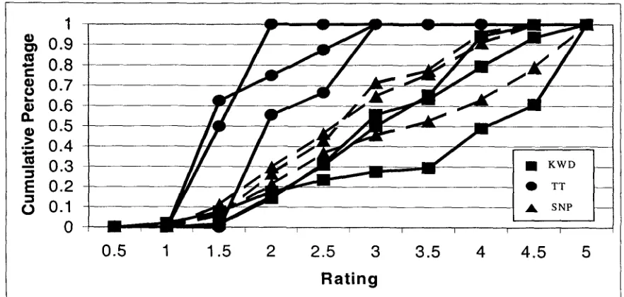 Figure 3: Cumulative ranking of terms, by method 