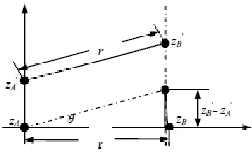 Figure 6. The coordinates of rotational reflector. 
