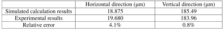 Table 2. The contrast between simulated calculation and experimental results. 