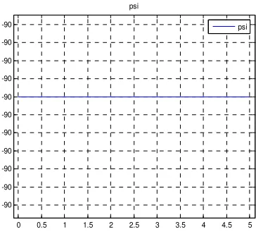 Figure 1. Initial alignment pitch curve.                     Figure 2. Initial alignment yaw curve