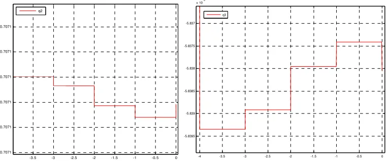 Figure 4. Initial alignment quaternion curve. 