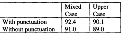 Table 3-1: Effect of case and punctuation on performance(F-measure) on Broadcast News 