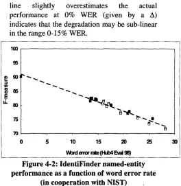 Figure 4-2: IdentiFinder named-entity performance as a function of word error rate 