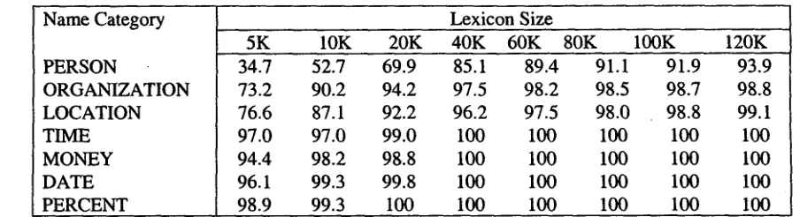 Table 5-1: Percentage of in-vocabulary events as a function of lexicon size. 