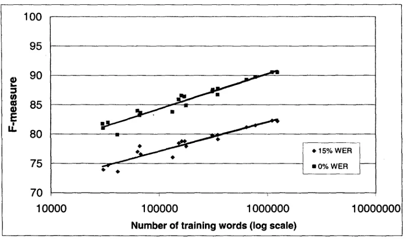 Figure 6-1: Performance as a function of training data for speech. 