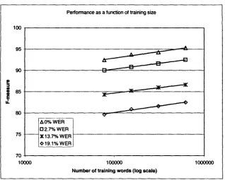 Figure 6-2: Performance as a function of training data for OCR. 