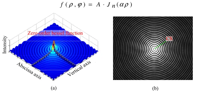 Figure 1. Intensity distribution of non-diffracting beams: (a) distribution of ideal non-diffracting along with the polar radius follows zero-order Bessel function; (b) non-diffracting image was generated by axicon lens