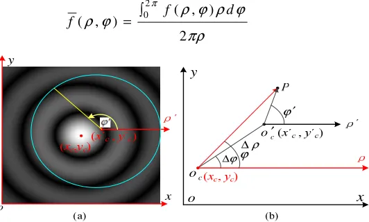 Figure 2. Polar coordinate transformation: (a) the image of the non-diffracting beam was expanded in the position of ideal center and out of it; (b) the relationship of the polar coordinate in the common center position and out of it