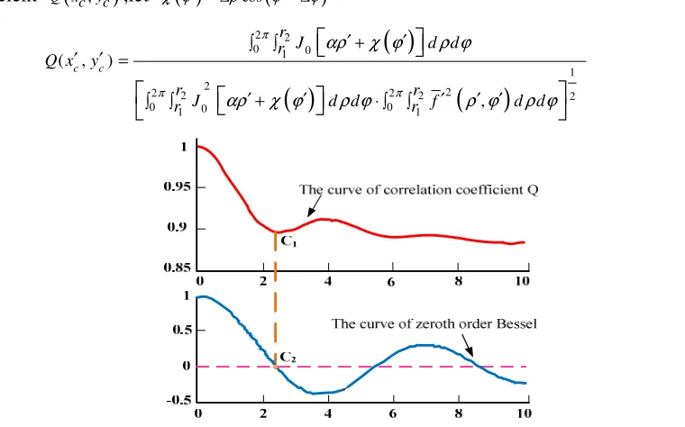 Figure 3. The curve of the correlation coefficient Q with the offset center position ∆ρ