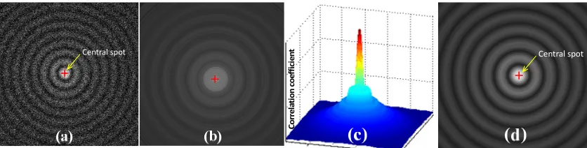 Figure 4. Calculation procedure of the central spot of non-diffracting beams by digital ring-filtering 