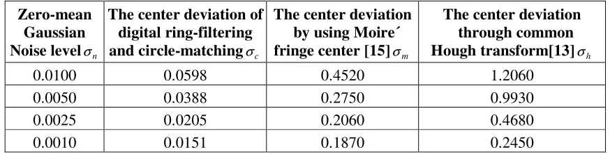 Table 1. Numerical simulation of noise effectsa in different algorithm. 