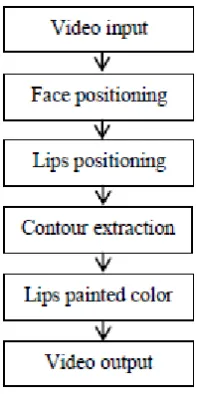 Fig. 2 The process of calculating SDM 