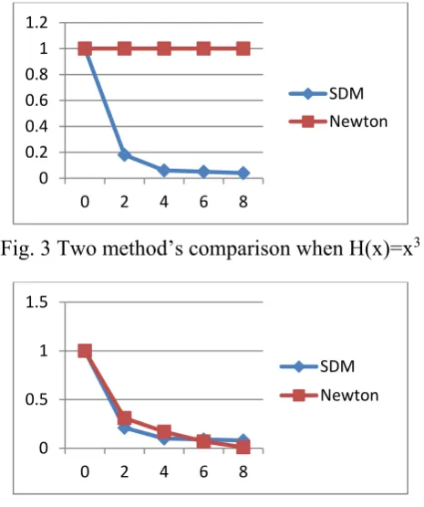 Fig. 3 Two method’s comparison when H(x)=x3 