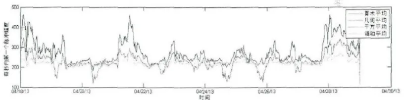 Figure 1. AH data processing from 2013-4-15 to 2013-4-28 channel 2. 
