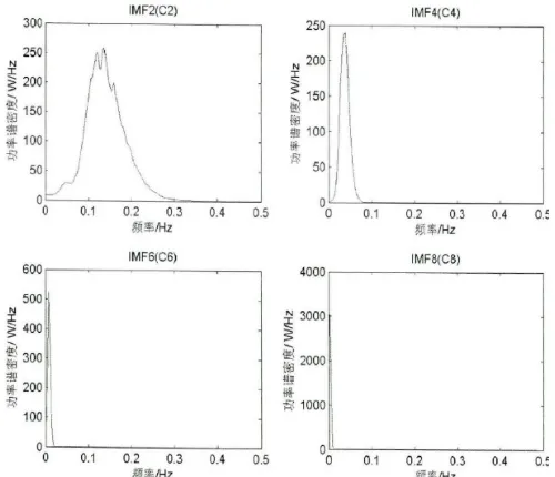 Figure 3. IMF components decomposed by EMD method. 