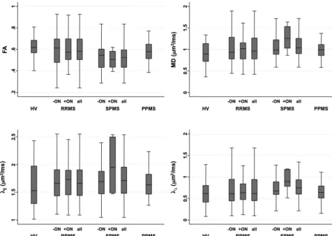Fig 2. Boxplots showing DTI indices in optic nerves from HVs and patients with RRMS, SPMS, and PPMS, in optic nerves without (�ON) and with (�ON) previous ON.