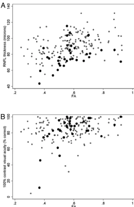 Fig 3. Scatterplots showing the association between FA and PRNFL thickness (A) and highcontrast visual acuity (B) in optic nerves without (�) and with (●) previous ON.