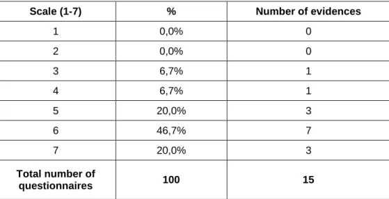 Table 1- Answer to the question “To what extent your budget indicators correspond to  Regional PMS indicators?”  1= very little; 7= very much 