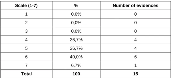 Table  3  -  “To  what  extent  you  have  used  the  Regional  PMS  as  a  lever  to  increase  accountability and responsibility for clinical activities?”  1= very little; 7= very much