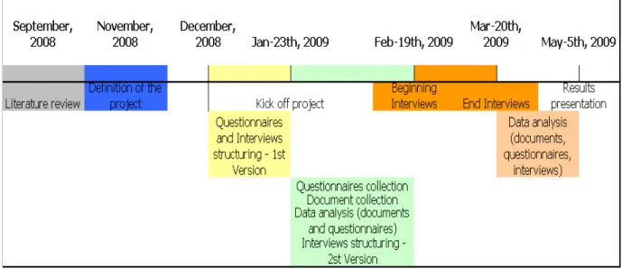 Figure 3 – Development of the research 