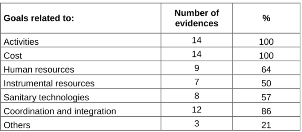 Table 5 - –Frequency of objectives by typology in the budgetary systems 