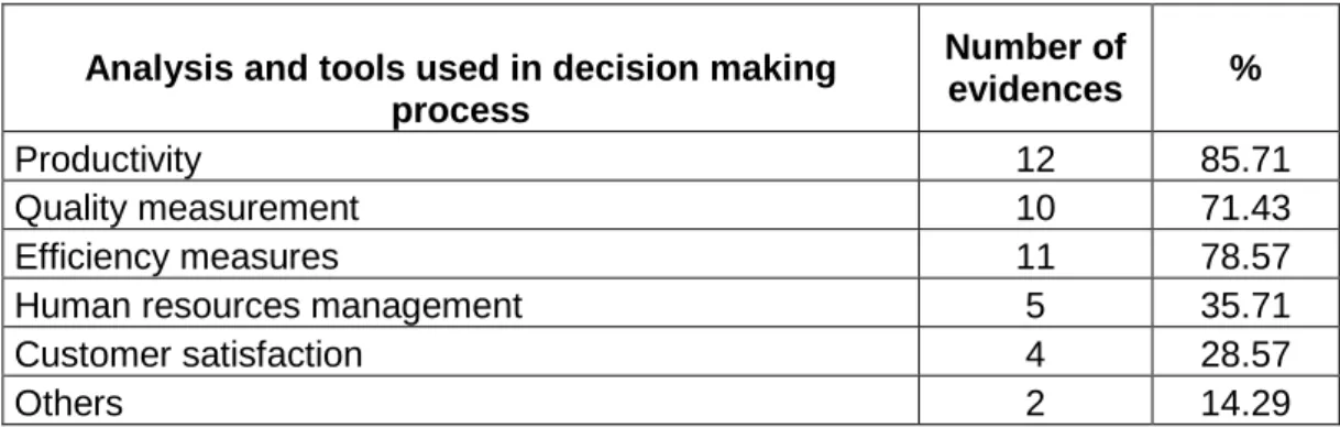 Table 6 –Measurements used in the decision making process: typology and frequency 