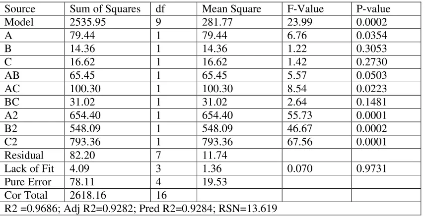Table 2. Experimental design in RSM studies by using three independent variables showing observed adsorption rate