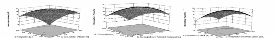 Figure 1a. The interaction between concentration of NaOH and temperature. Figure1b. The interaction between concentration of activated carbon
