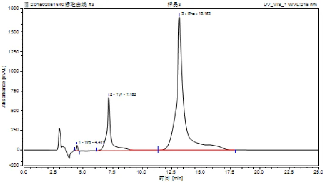Figure 2. The chromatogram of standard sample. 