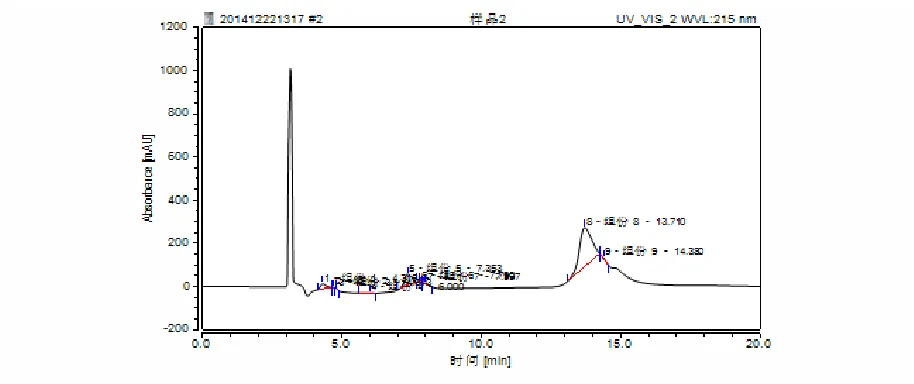 Figure 3. The chromatogram of desorption solutions. 