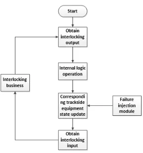 Figure 5. Simulation Configuration File Data Management. 