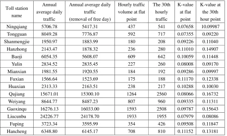 Figure 2. Data Analysis Diagram of 4 Typical Toll Stations. 