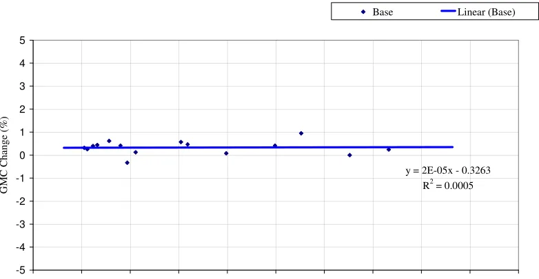 Figure 5.9   Lower Subbase GMC Change versus Date for site D 