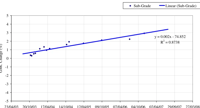 Figure 5.10   Subgrade GMC Change versus Date for site D 