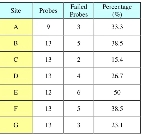 Figure 5.11   Probe Failures per Layers 