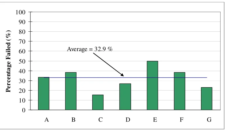 Figure 5.12   Probe Failures per Site 