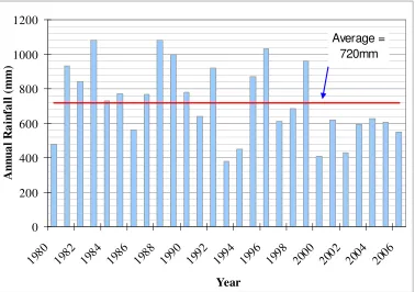 Figure 5.13   Yearly Rainfall at Gatton UQ BOM Site (1980 And 2006) 