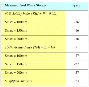 Table 5.10:   TMI (1980-2006) for Year-By-Year Analysis (Maticin 2006) 