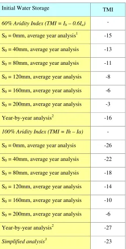 Table 5.11:   TMI (1980-2006) for Calculation Method (Smax = 200mm) (Maticin 
