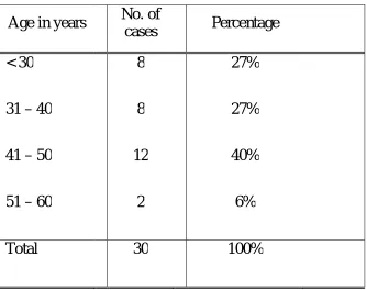 TABLE 1: AGE DISTRIBUTION IN THYROID 